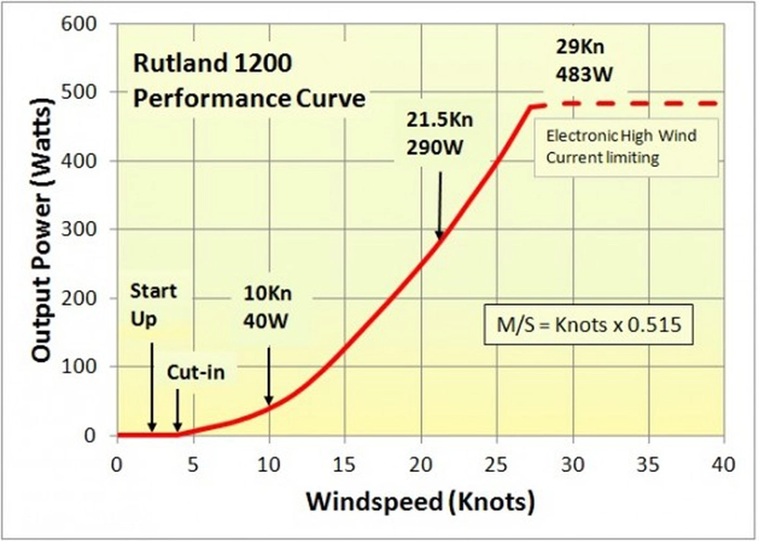 Rutland 1200 vindgenerator, 12V