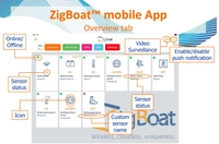 Glomex ZigBoat smartbåtsystem - grunnpakke