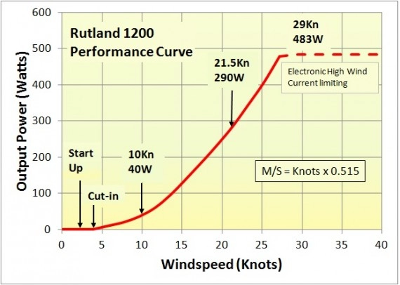 Rutland 1200 vindgenerator, 24V