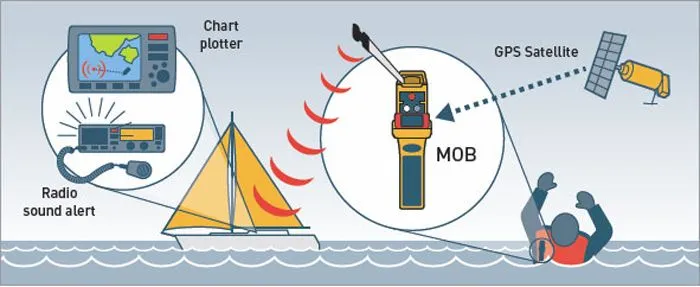 Ocean Signal rescueME MOB1 AIS-MOB med DSC