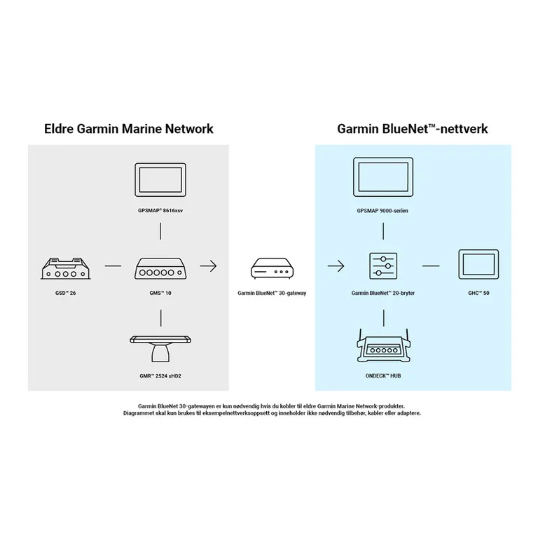 Garmin BlueNet 30-gateway